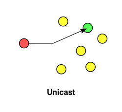 Diagram showing sending a unicast message on a network
