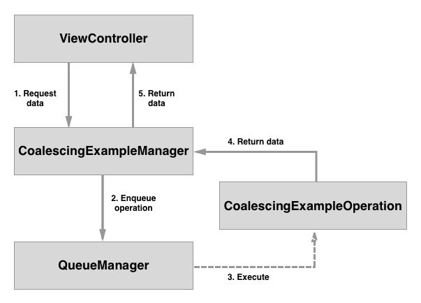 Class diagram of coalescing operations approach